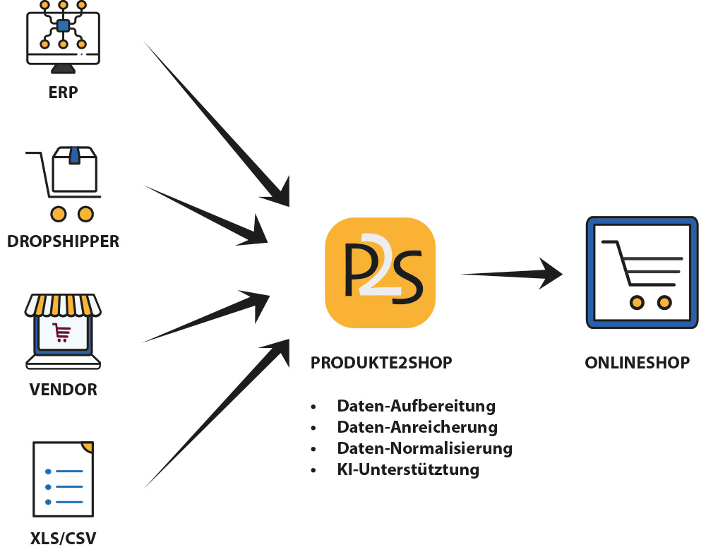 Produkte2Shop Overview